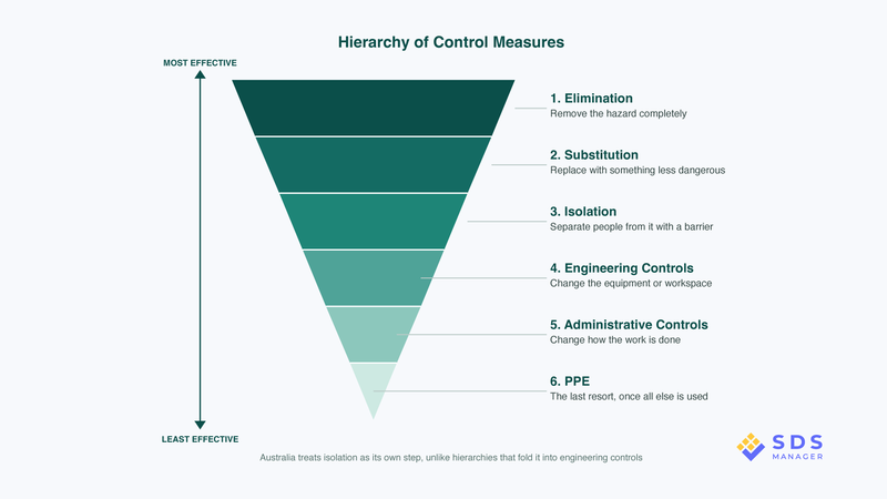 whs-risk-management-hierarchy-of-controls-diagram