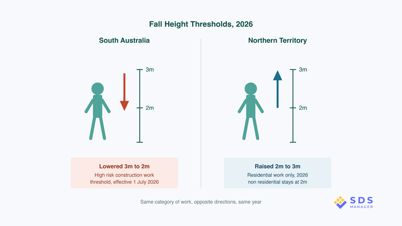 whs-risk-management-sa-nt-threshold-comparison