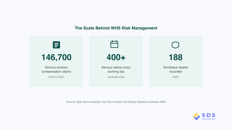 whs-risk-management-safe-work-australia-statistics